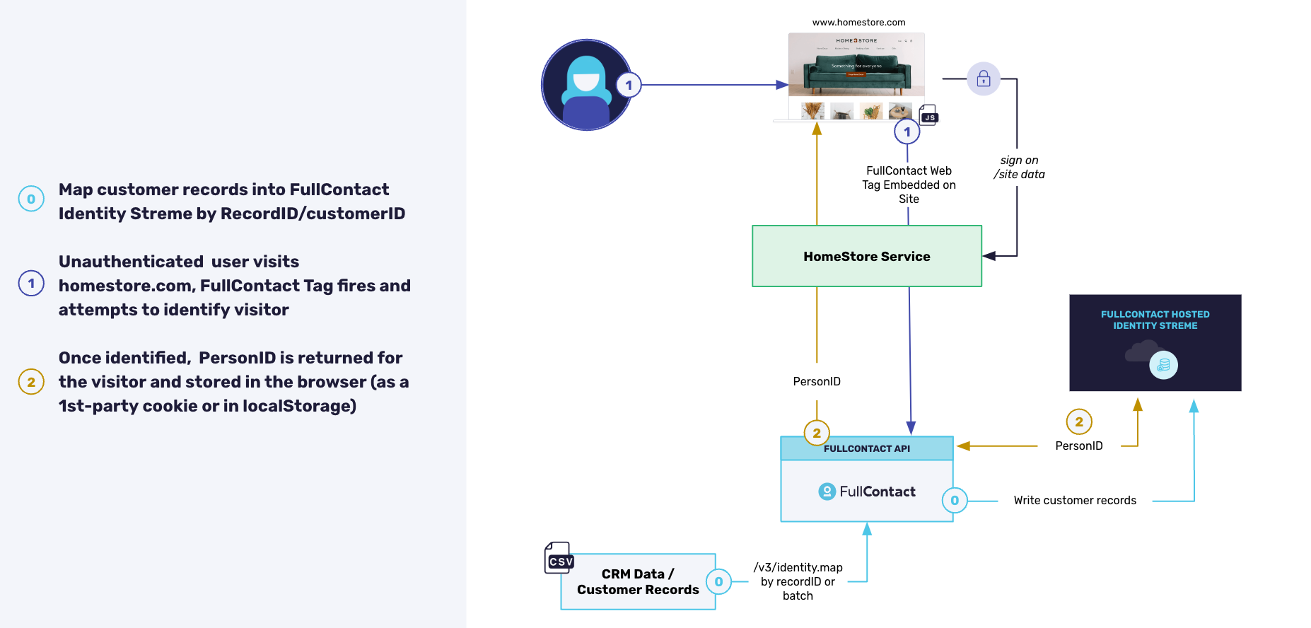 Customer Recognition Architecture